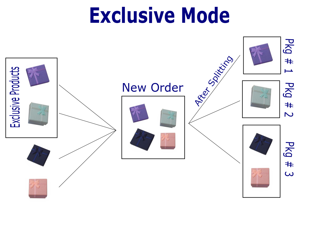 PPOM compatibility - Quantity Split Mode