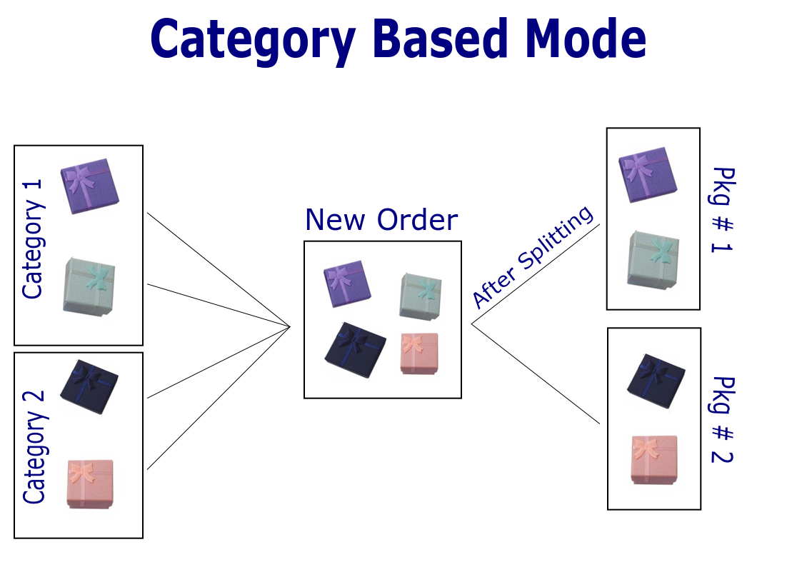 Grouped Categories Mode + WooCommerce Ship to Multiple Addresses
