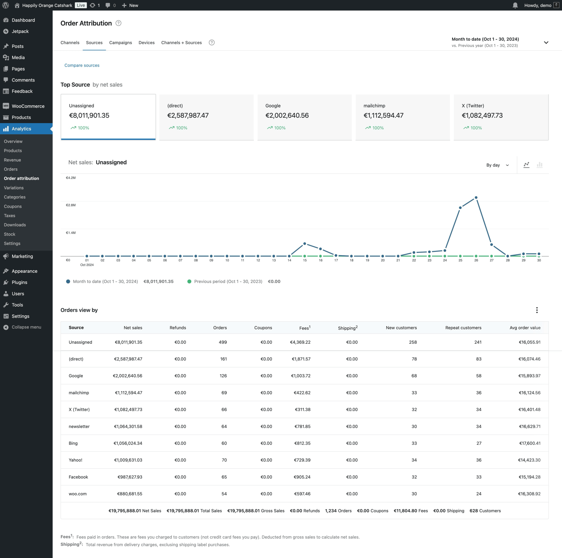 Orders by Source - Identify the top sources within channels contributing to sales.