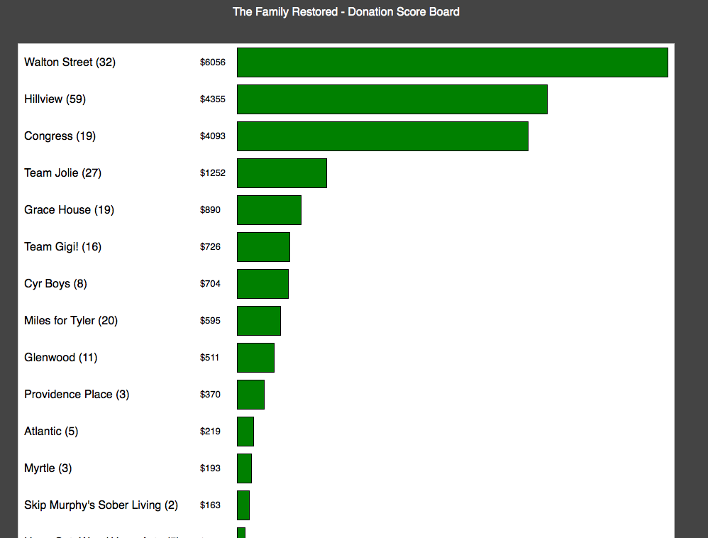 Use the short-code [wooteams-scoreboard] to render a bar graph comparing the different teams.