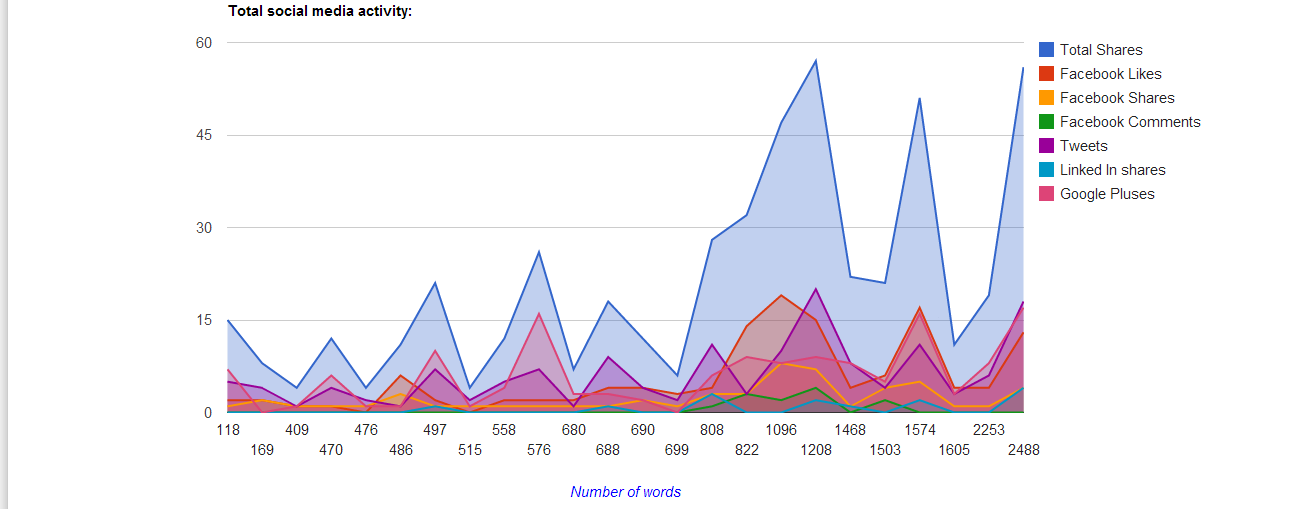 Total social media activity
