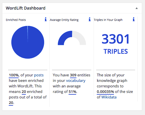 The WordLift Dashboard. Your [knowledge graph](http://docs.wordlift.io/en/latest/key-concepts.html#knowledge-graph) at a glance.
