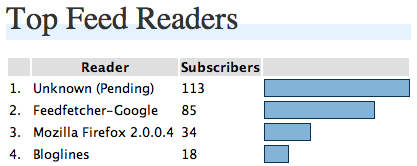 Displays which feed readers your subscribers are using.