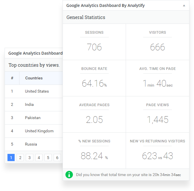 Google Analytics by Analytify - General Statistics - It includes Google Analytics pageviews, Google Analytics sessions, Google Analytics visitors, Google Analytics BounceRate, Average Time of site from Google Analytics, New versus Returning visitors from Google Analytics.