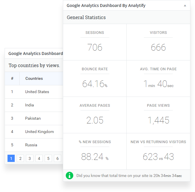Google Analytics by Analytify - [General Statistics](https://analytify.io/pricing?utm_source=wp-org&utm_medium=screenshots&utm_campaign=pro-upgrade&utm_content=General+Statistics)