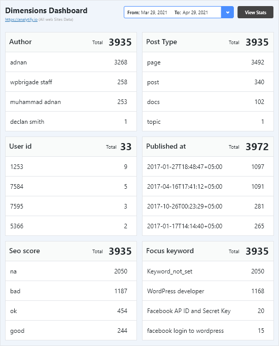 Google Analytics by Analytify - [Top Countries](https://analytify.io/pricing?utm_source=wp-org&utm_medium=screenshots&utm_campaign=pro-upgrade&utm_content=Top+Countries)