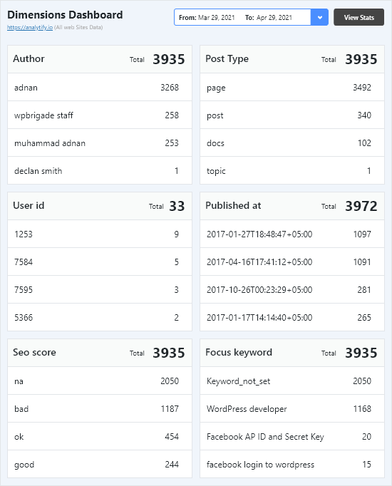 Google Analytics by Analytify - Top Countries