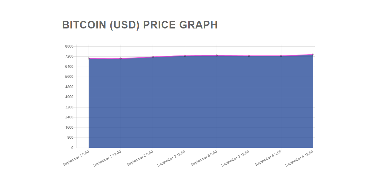 Sample: Bitcoin Price Graph