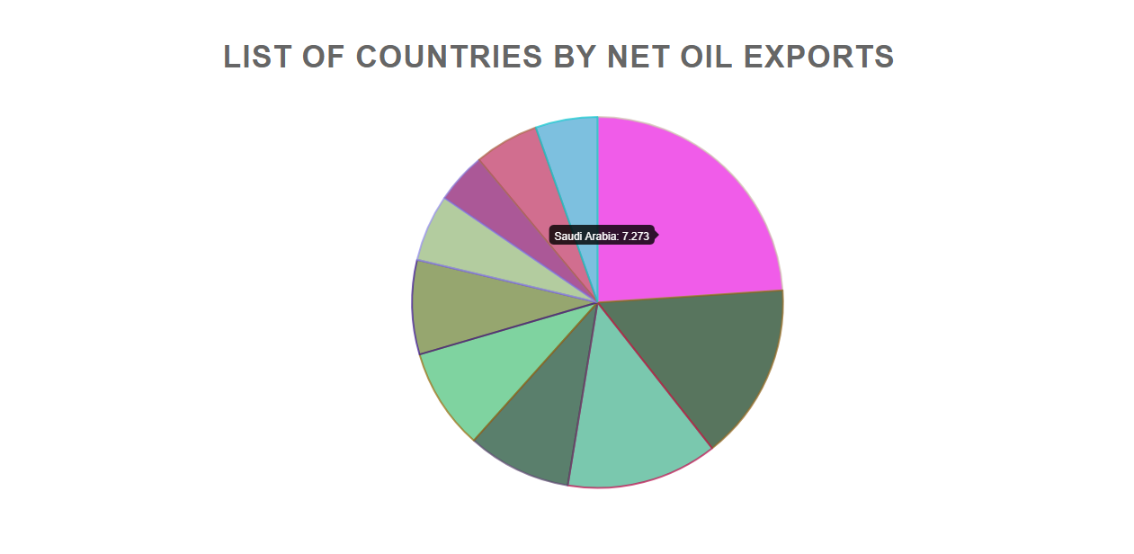 Sample: List of Countries by Net Oil Exports