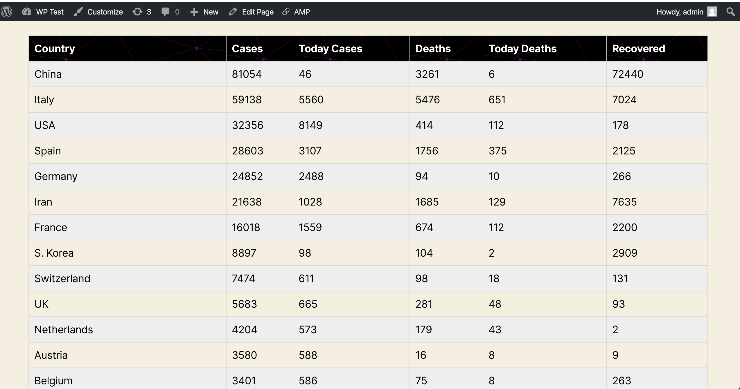 This is the second screen shot to show table verfion fo Covid 19 data.
