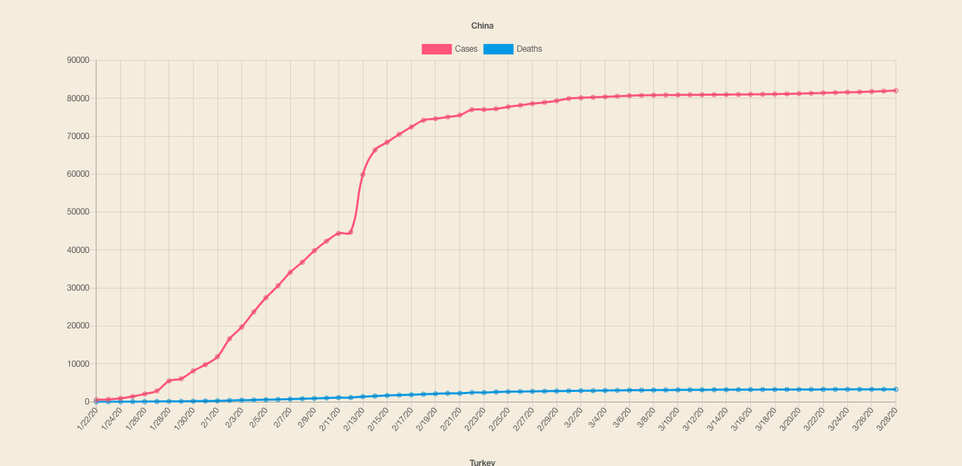 This is the second screen shot to show Covid 19 data for specific country on line chart.