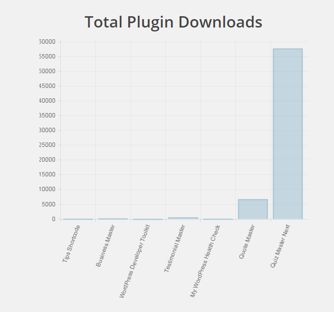 Graph Comparing Plugin Downloads