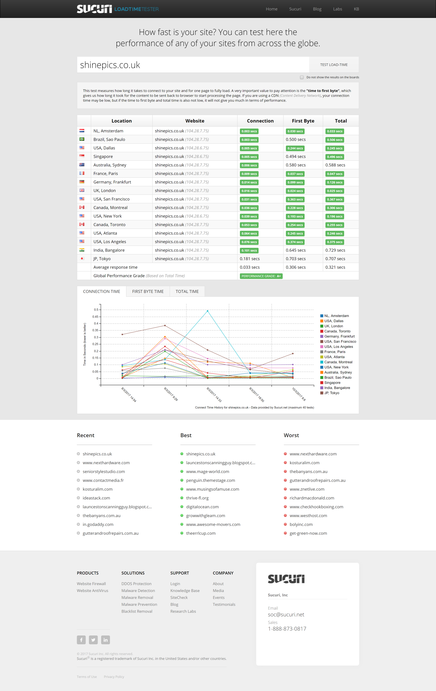 Fast Hosting Servers make a difference to overall performance