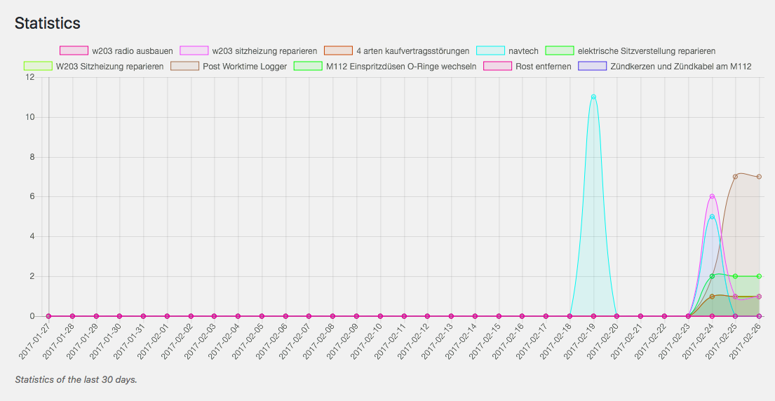 Here you can see the statistics for your keywords.