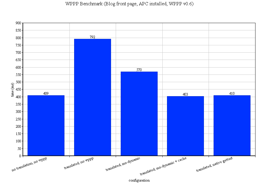MO-Dynamic benchmark: Comparing front page of a "fresh" WordPress 3.8.1 installation with active apc cache using different configurations. As you can see, using MO-Dynamic with active caching is just as fast as not translating the blog or using native gettext. Benchmarked version 0.6, times are mean of four test runs measured using XDebug.