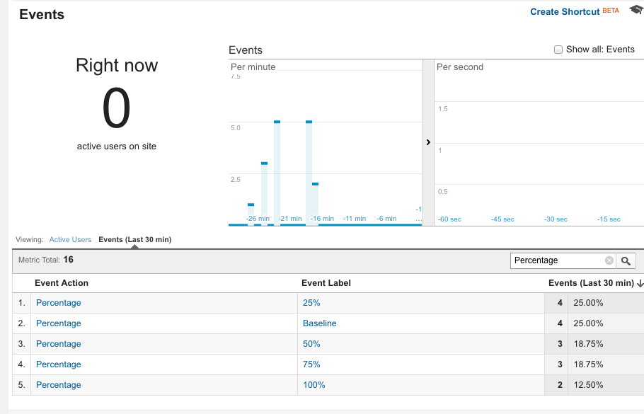 Google Analytics page scroll percentages.