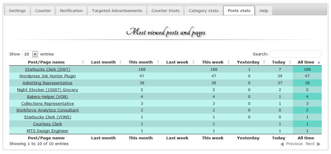 Most Viewed Posts and Pages Stats on Admin