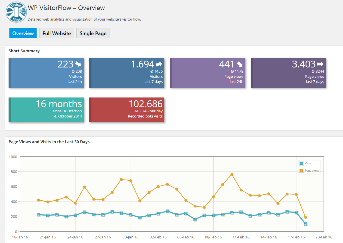 The overview page provides a summary of the recent number of visitors and page views.