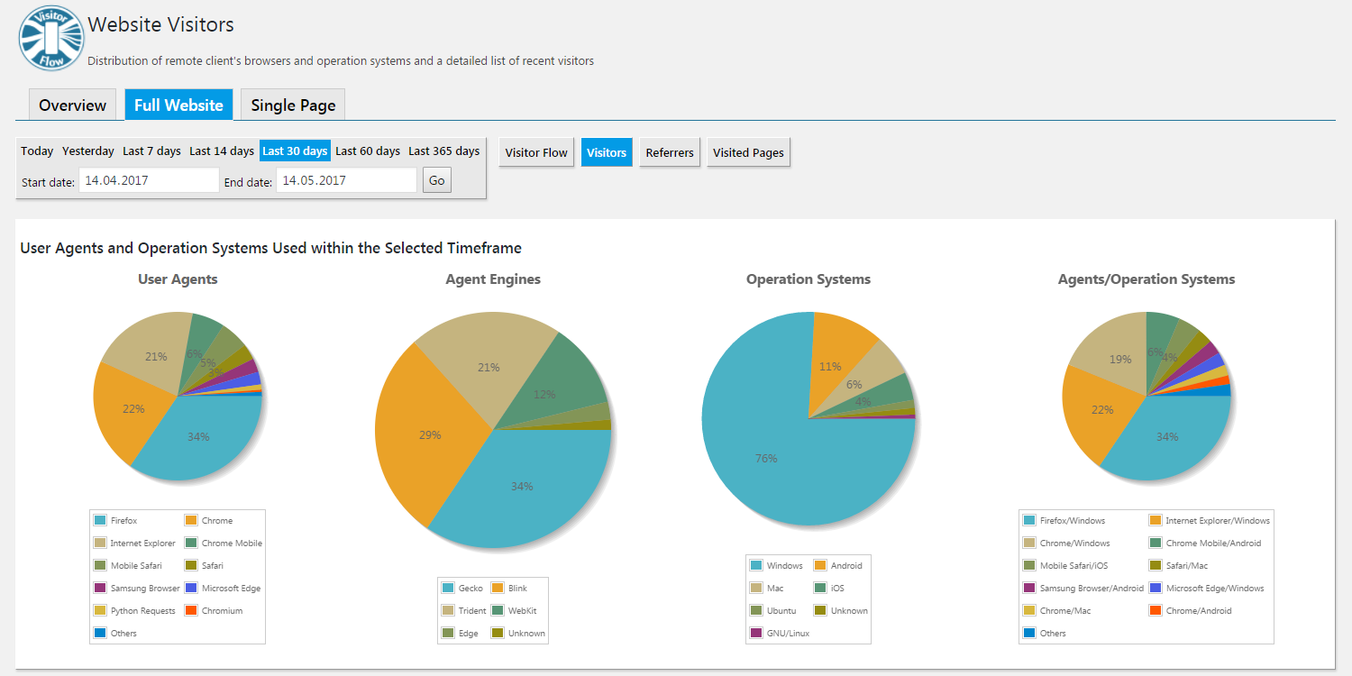 Distribution of web browsers and operation systems used by remote clients.