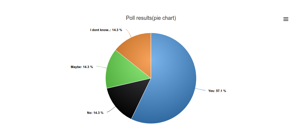 Poll Pie chart