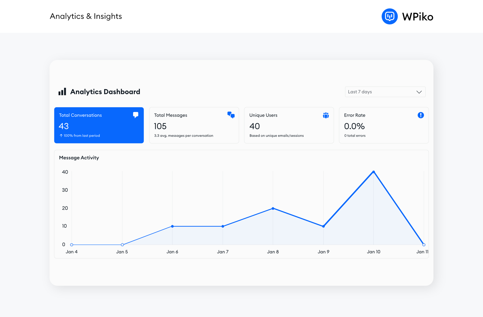 Gain valuable visitor insights through detailed analytics including conversation metrics, geographic data, and user engagement patterns.