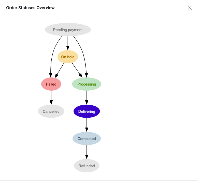 Overview your order status diagram with one click.