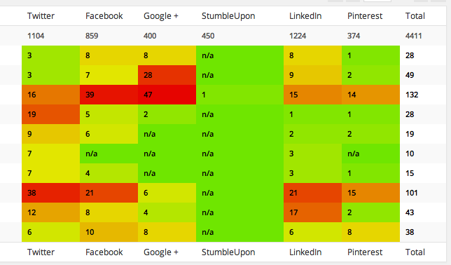 Heat map Social Media Stats