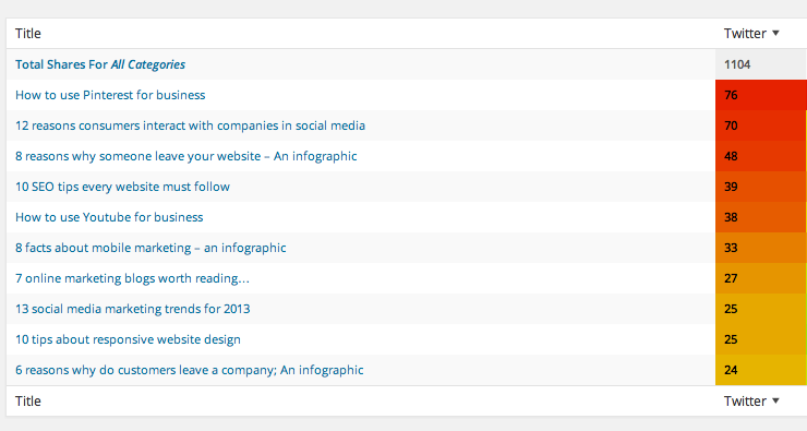 Sort by social network