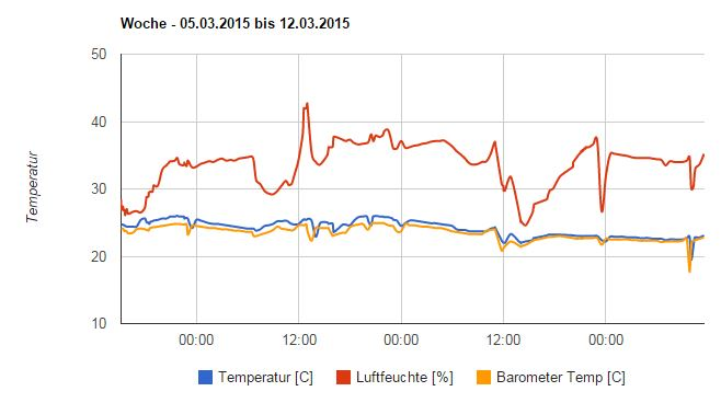 Wochenübersicht der Temperatur
