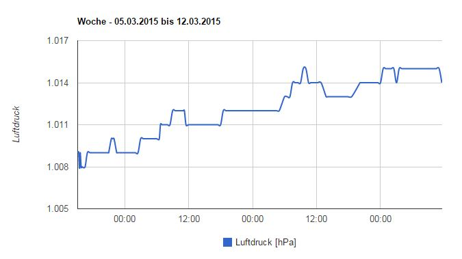 Wochenübersicht des Luftdrucks