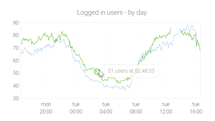 Statistics in the graphs form.