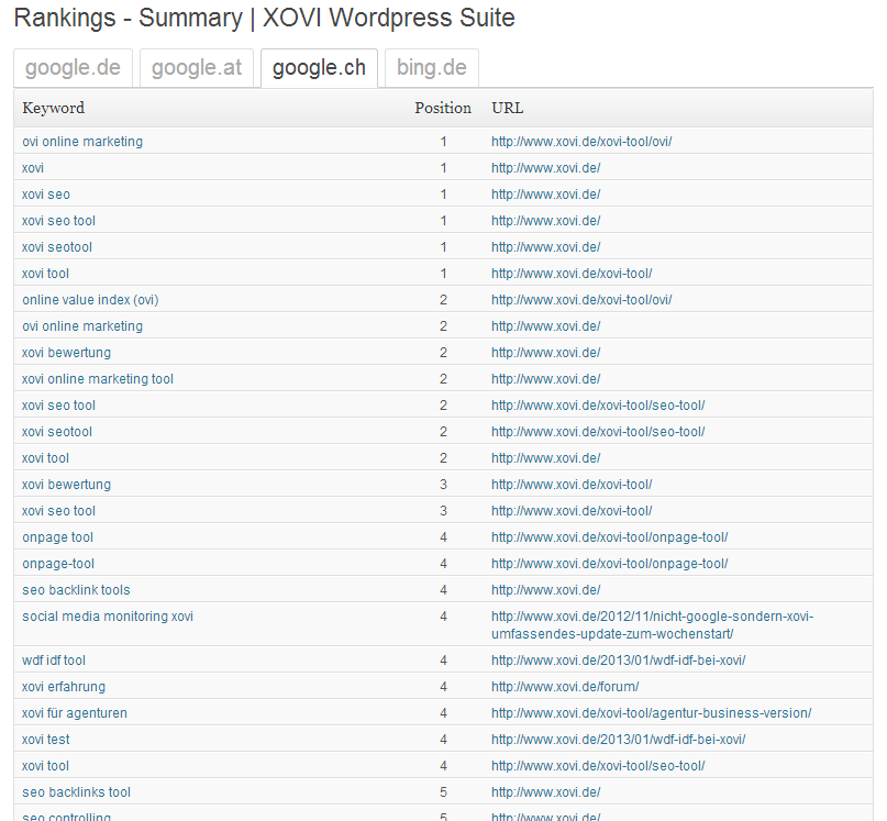 Top Rankings