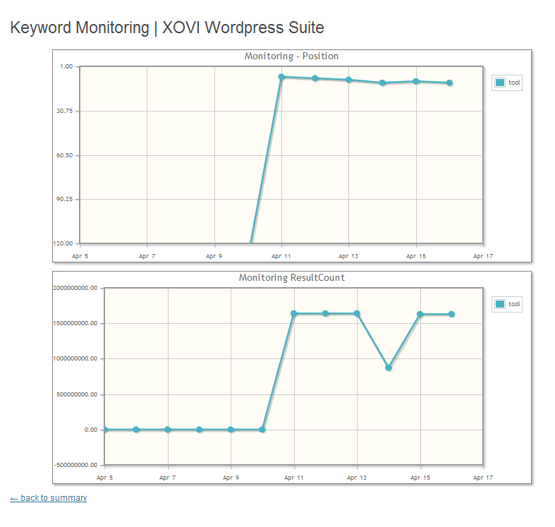 Keyword Monitoring Details