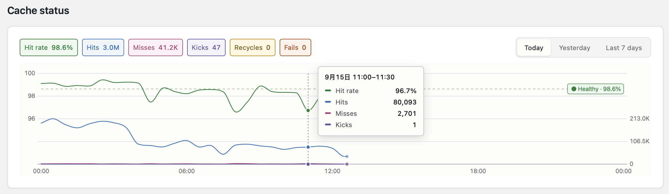 Tools → Yac Object Cache: cache status — hit rate, hits and misses over Today / Yesterday / Last 7 days, with the capacity diagnosis on hover.