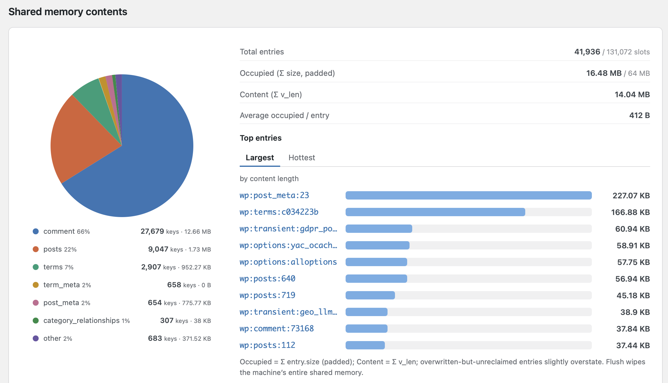Tools → Yac Object Cache: shared memory contents — keys-by-group pie, occupancy totals and the largest (or hottest) entries, each clickable for the entry inspector.