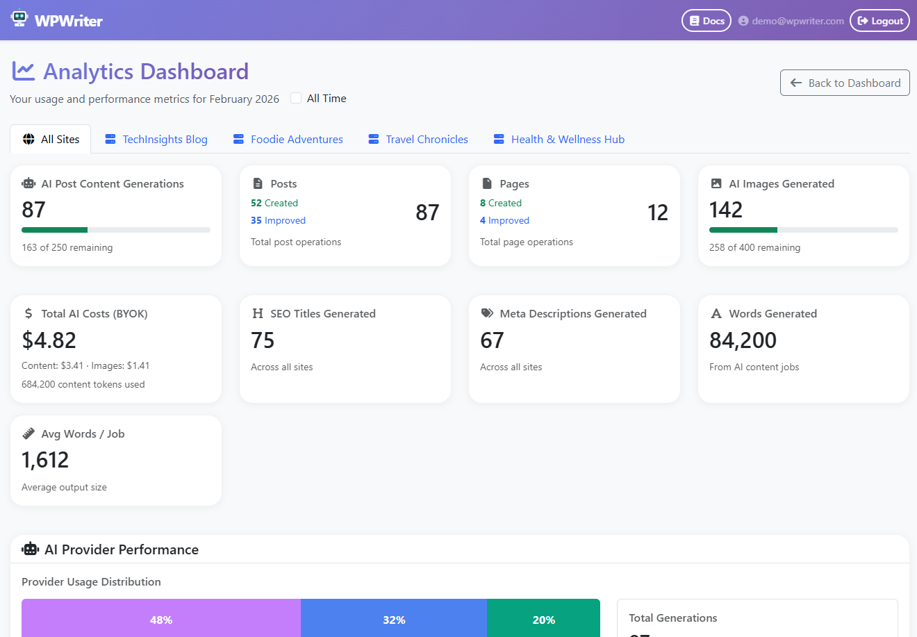 Analytics dashboard — track AI usage, costs, and content performance