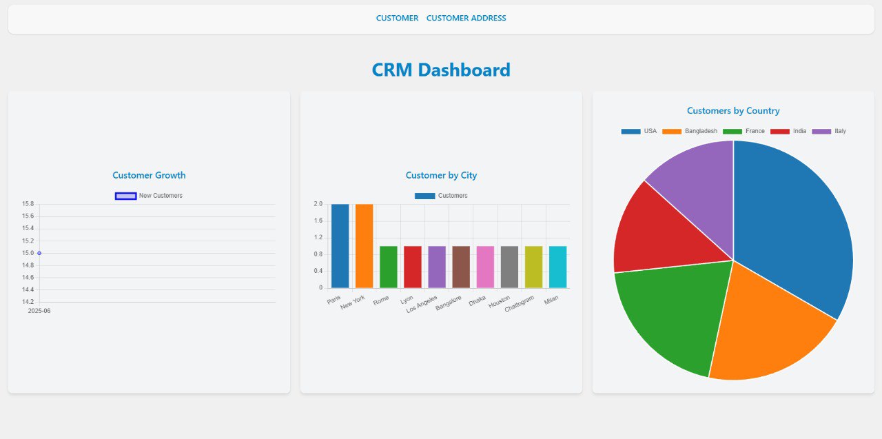 CRM: Dashboard