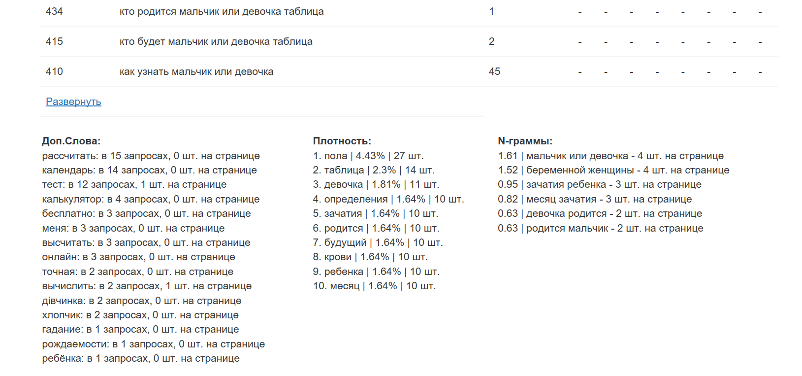Необходимые дополнительные слова, 10 наиболее часто употребляемых слов, n-граммы.
