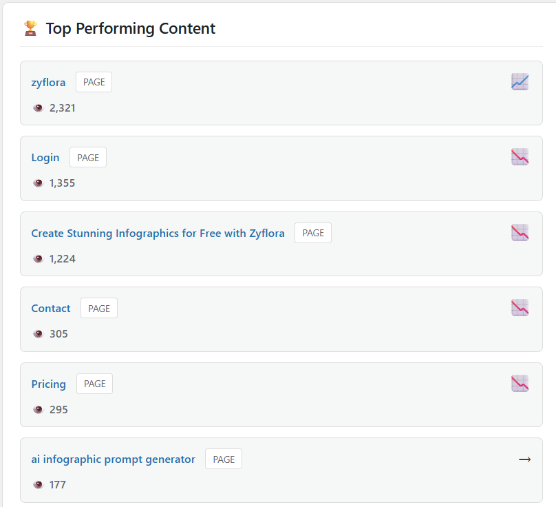 Top performing content