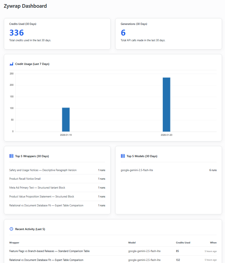 Admin dashboard with usage statistics